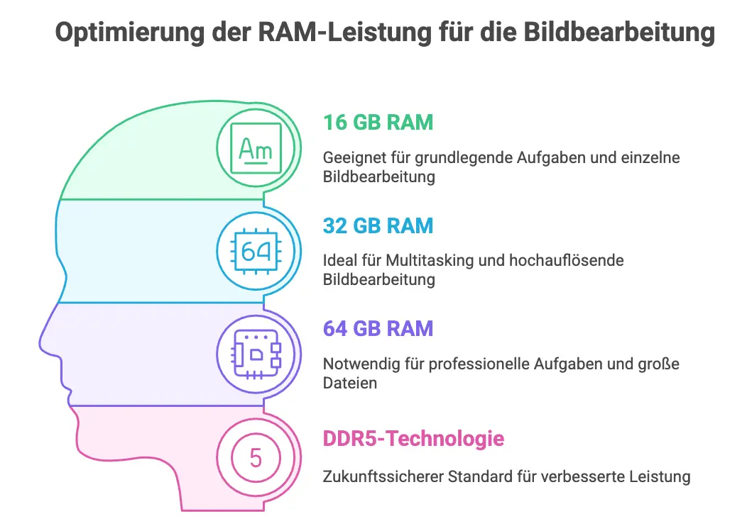 RAM für Bildbearbeitung – moderner Arbeitsspeicher für Fotografen